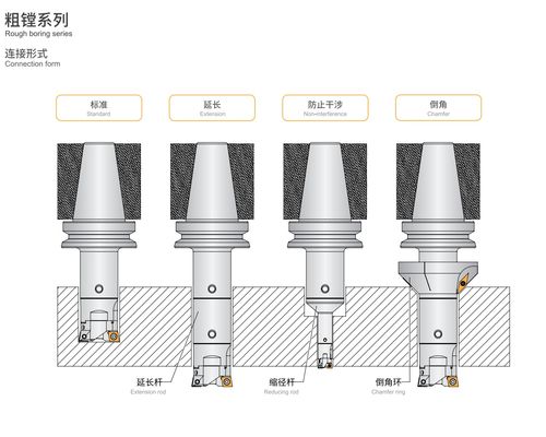 Versatile Rough Boring Head Straight Shank With Large Capacity Range